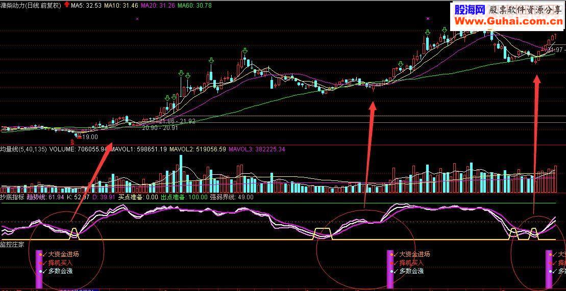 自用指标分享抄底指标监控庄家副图