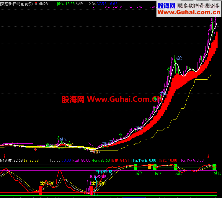 通达信减仓指标 大约80-90%准确率 没有未来函数