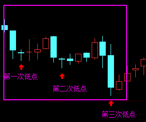 N日内第三次新低