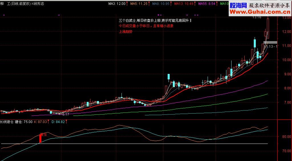 中长线建仓副图指标 说明