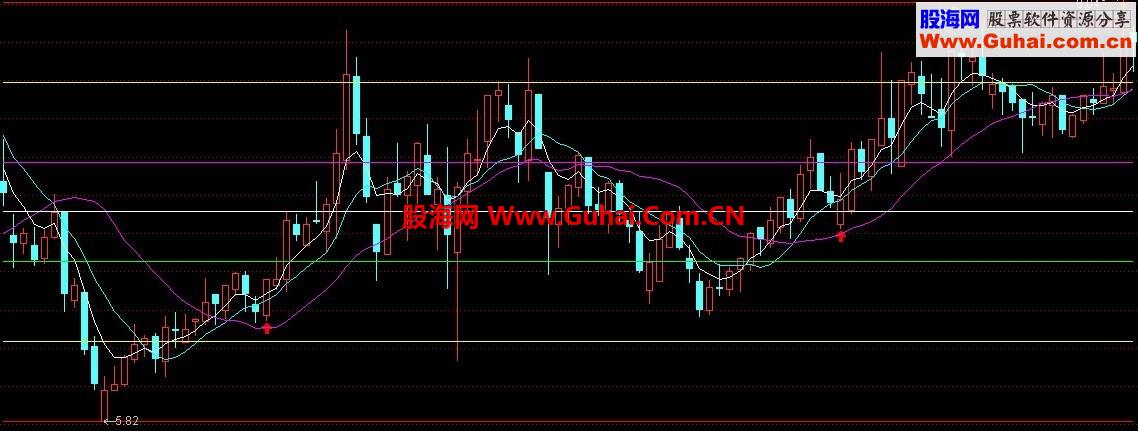 黄金分割线价格分析 主图