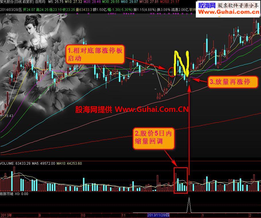 通达信底部双雄--N型战法