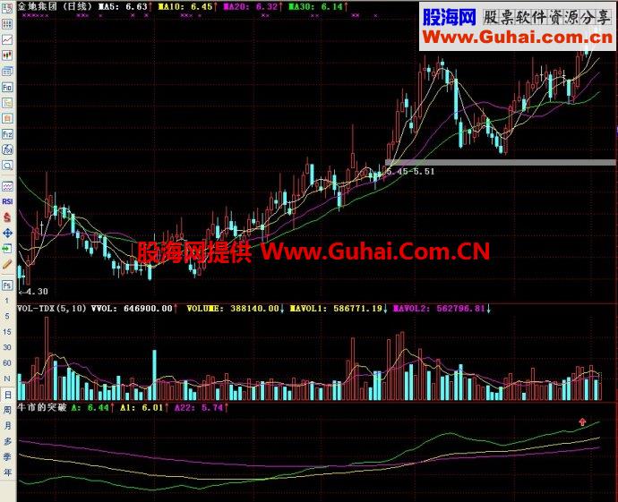 通达信牛市的突破副图指标