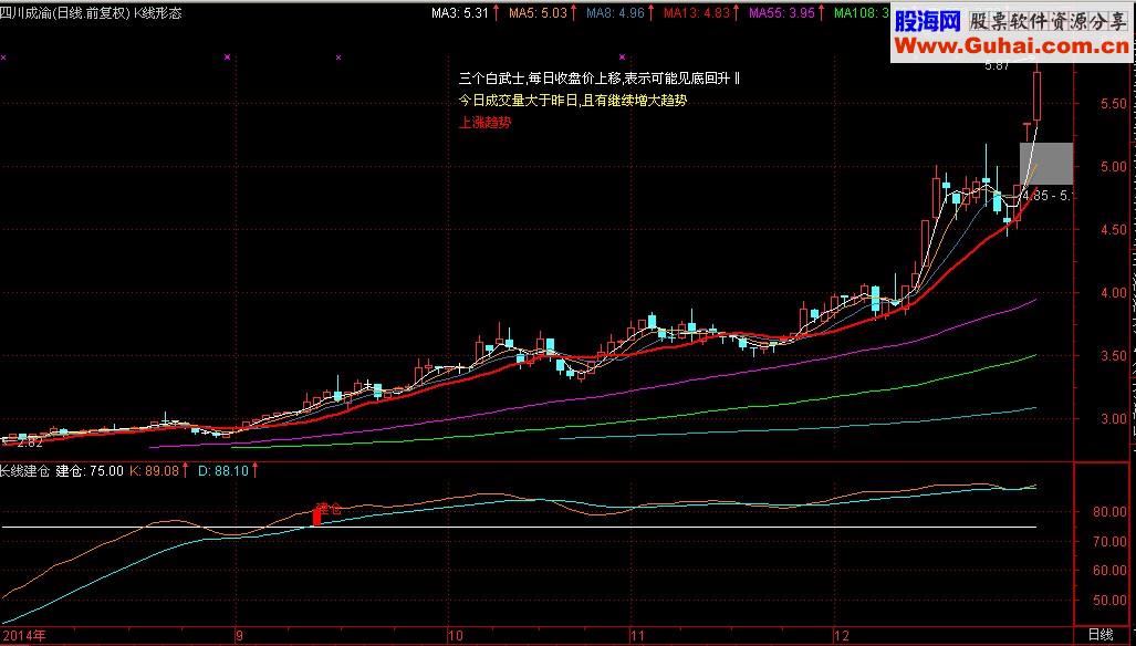 中长线建仓副图指标 说明