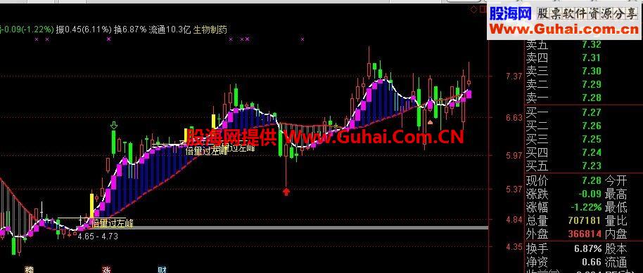 组合一个实用的通达信倍量过左峰主图公式源码 