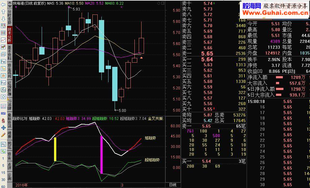 通达信趋势比对副图源码 无未来