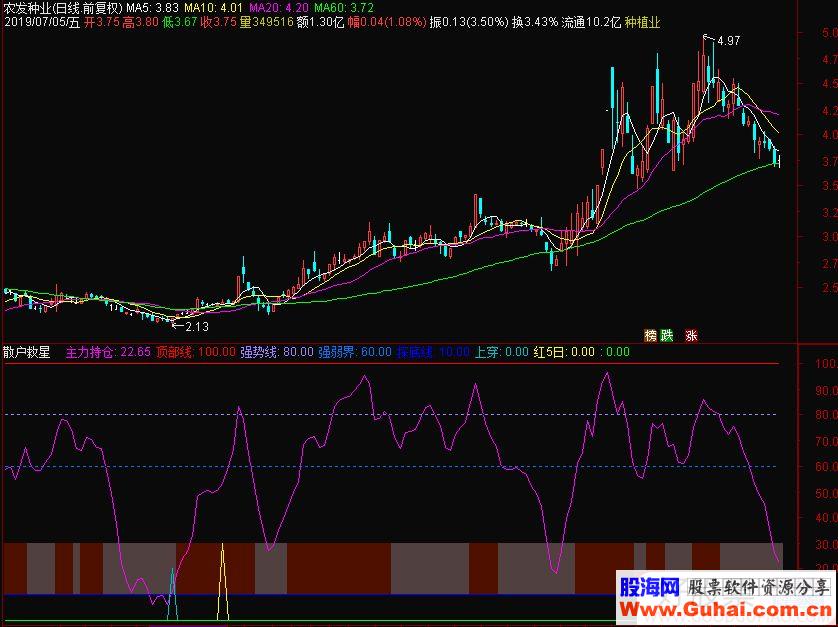 通达信散户救星副图指标 源码