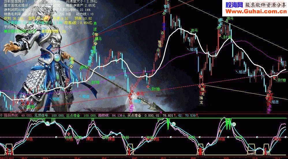 这个指标不错顶底买卖点很准我一直在用没有未来副图原码贴图）