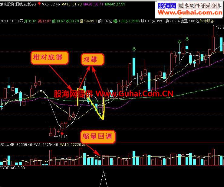 通达信底部双雄--N型战法