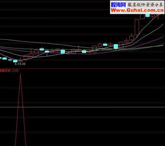 通达信立即出手，赢在果断，成功率在90%指标公式