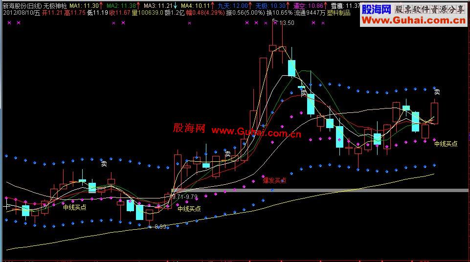 通达信无极神枪 源码、主图、说明