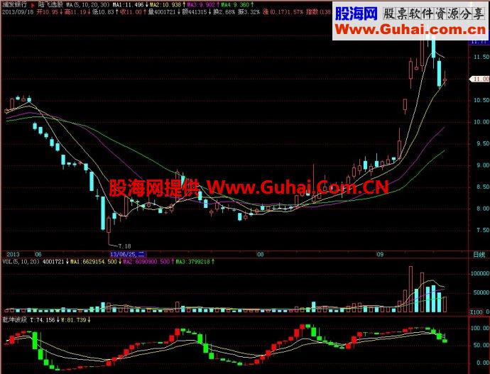 飞狐乾坤波段副图指标