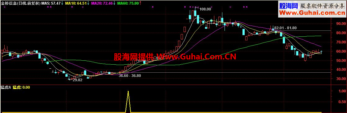 通达信猛虎抓龙头公式