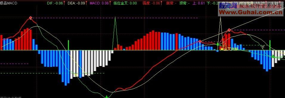 通达信极品macd副图公式