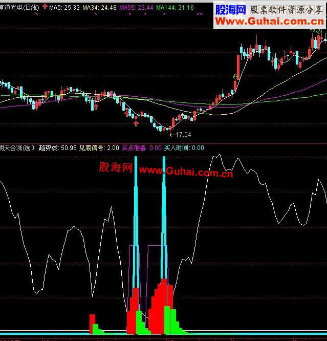 通达信绝顶好指标，不信你不赚（说明、带选股）