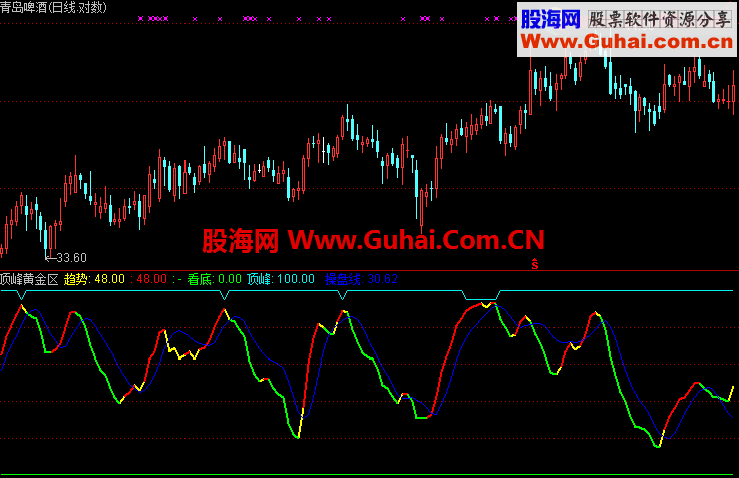 顶峰黄金区通用源码之通达信指标公式