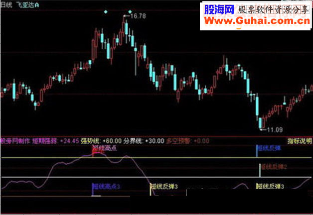 同花顺多空预警指标公式