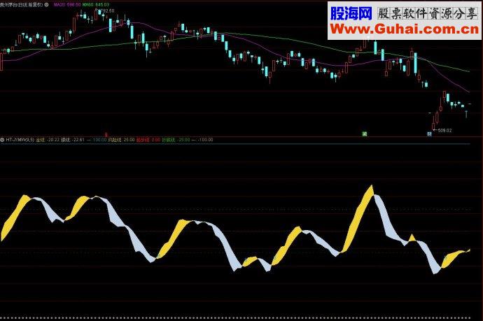 通达信金银满屋副图源码