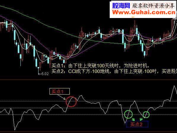 通达信CCI指标（指 副图贴图）用法说明