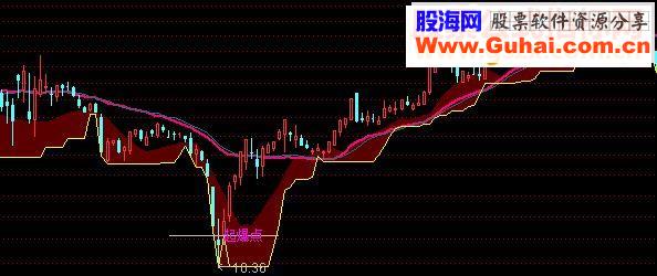 神秘起爆点主图公式源码（有未来函数，不喜勿下）