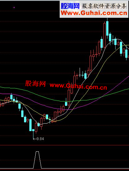 通达信出现必大涨－成功率高到97%公式