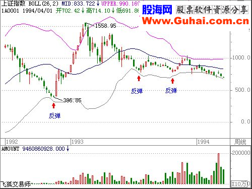 BOLL线使用方法