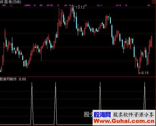 通达信三天稳赚5%选股公式