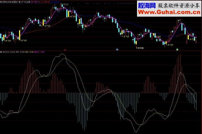 通达信指标牛飞升主图选股公式