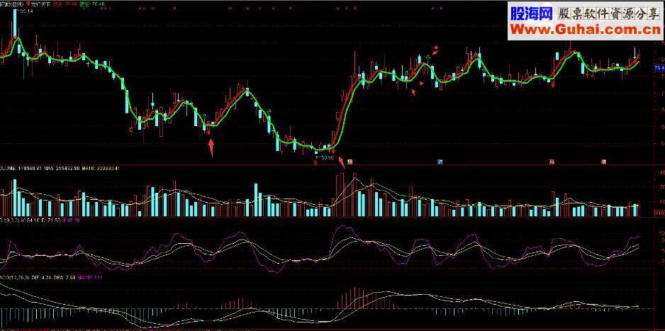 通达信自用龙行天下主图指标 无未来