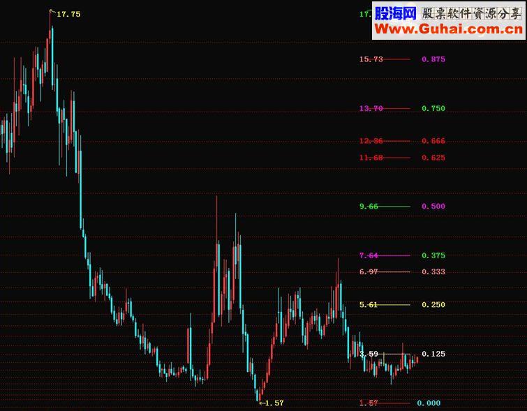 通达信江恩百分比源码副图