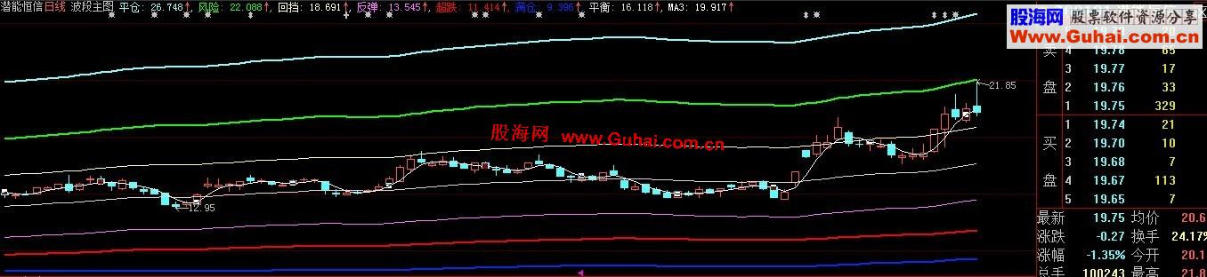 大智慧波段指标主图公式