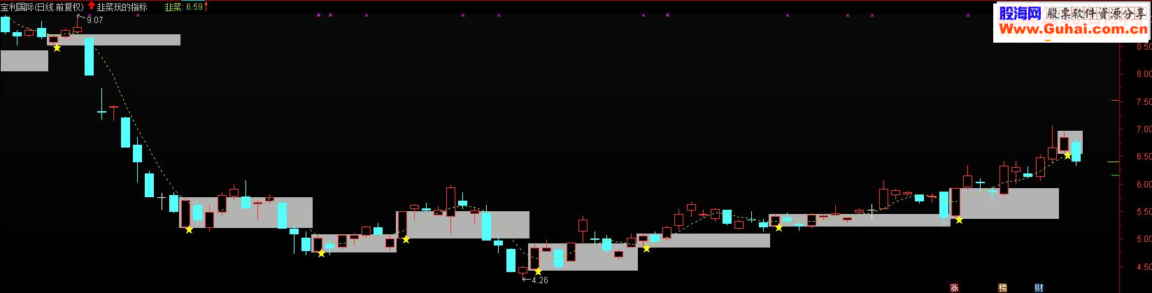 通达信韭菜玩的指标公式
