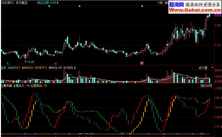 同花顺红黄共振副图源码指标公式