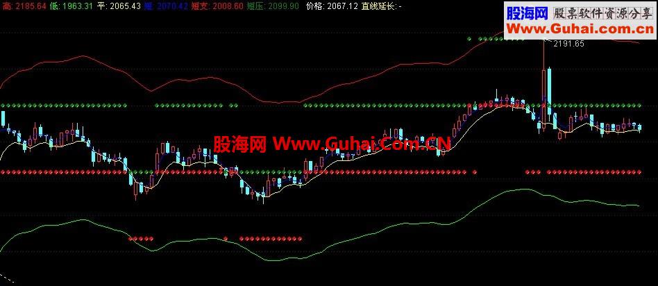 支撑与压力的运行区间