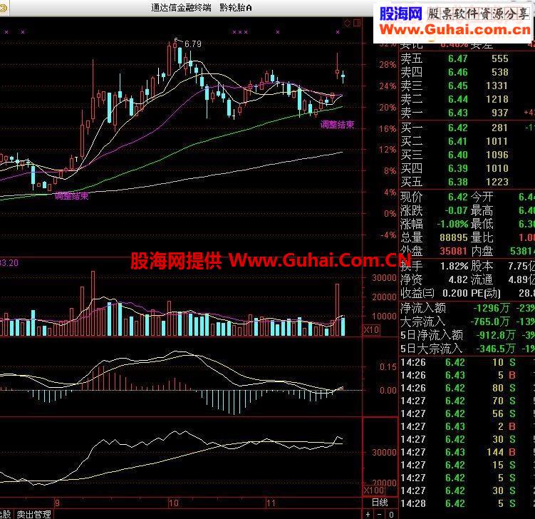 自用指标，最新优化《调整结束》成功率高达90多（牛市）
