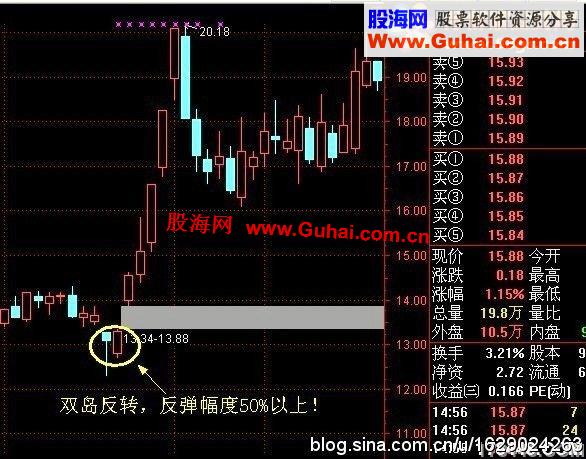 通达信孤岛反转形态及对应的选股公式