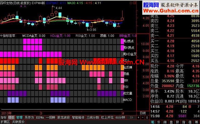 通达信失传已久的“十指金叉”副图，让你金枪不倒