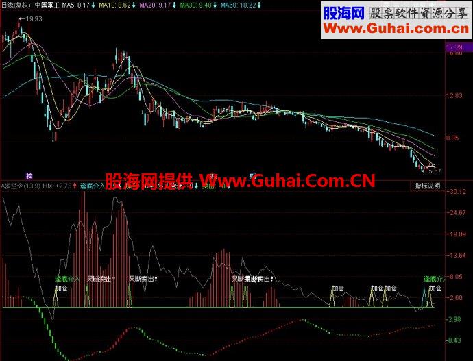 同花顺多空令副图指标