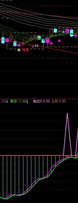 通达信紫黄现指标公式