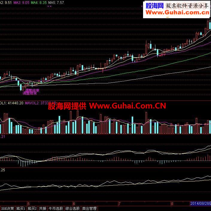 自用指标，最新优化《调整结束》成功率高达90多（牛市）