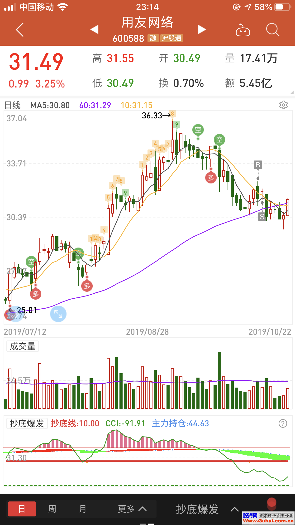 通达信CCI爆发体验版（源码 副图 /同花顺 贴图)