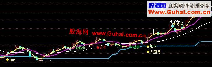 通达信牛股起步副图指标