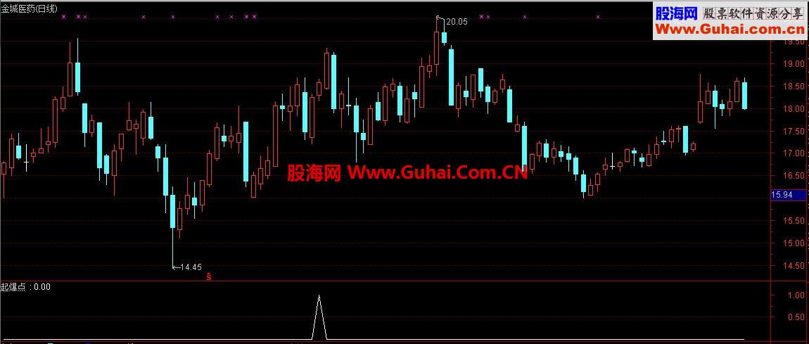 起爆点，助你完爆主力
