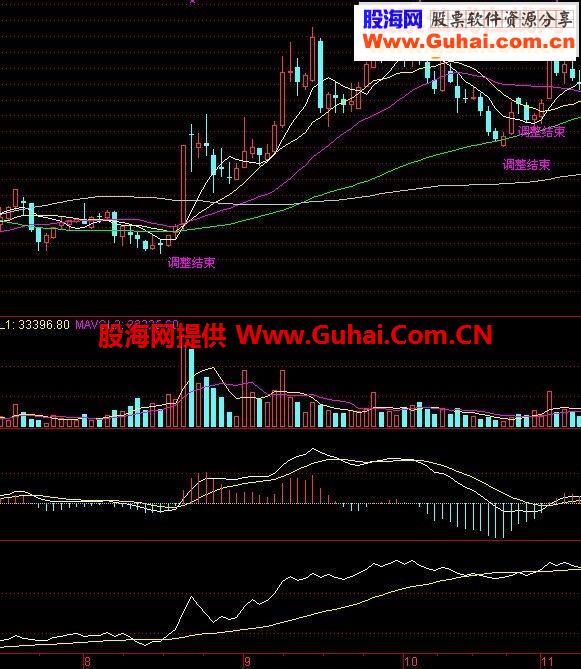 自用指标，最新优化《调整结束》成功率高达90多（牛市）
