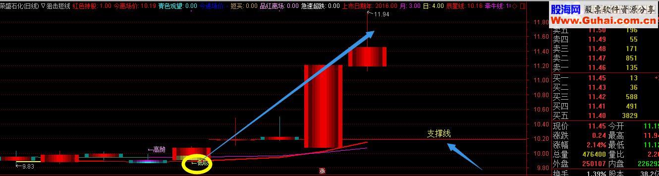 通达信短线狙击指标（指标+附图+无未来）