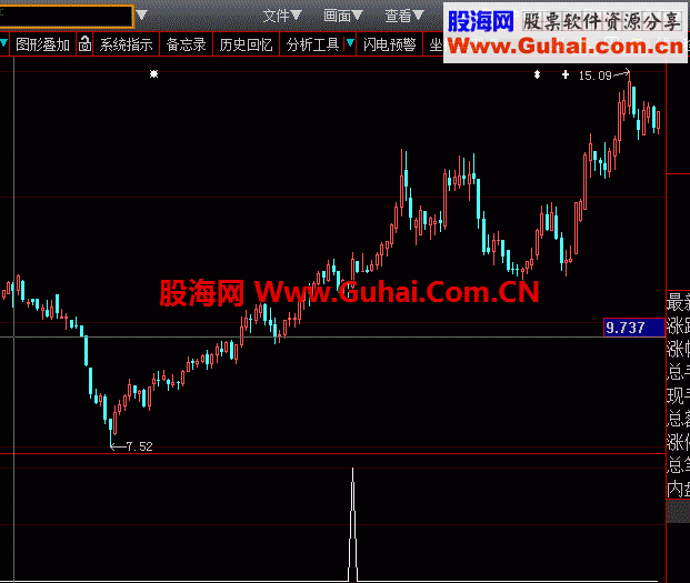 花巨大心血搜集大智慧8千个公式其中最好的追涨公式