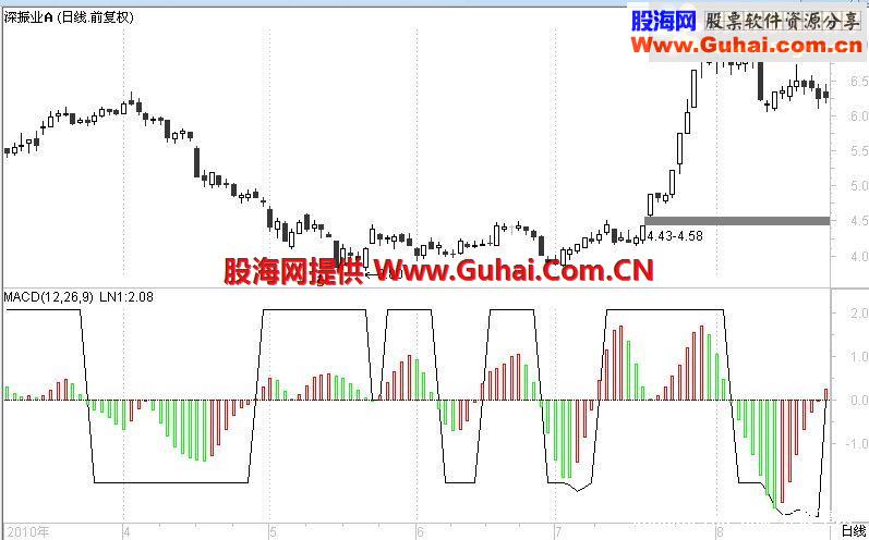 通达信Kase Peak振荡副图指标