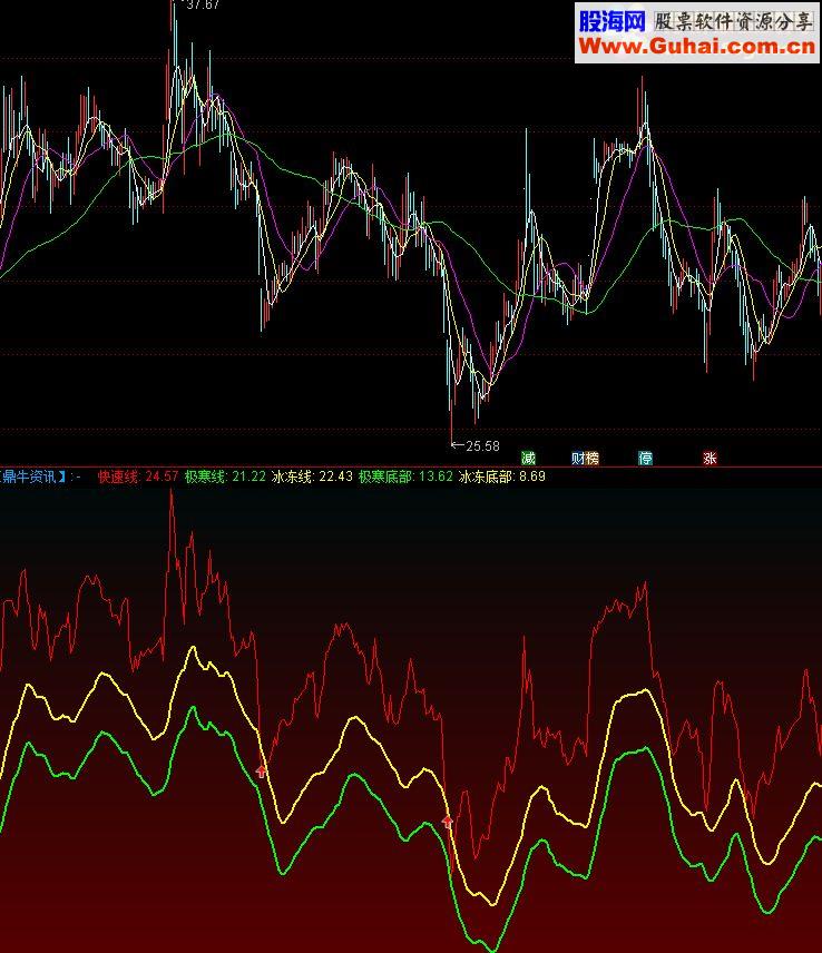 通达信鼎牛极地底部指标公式