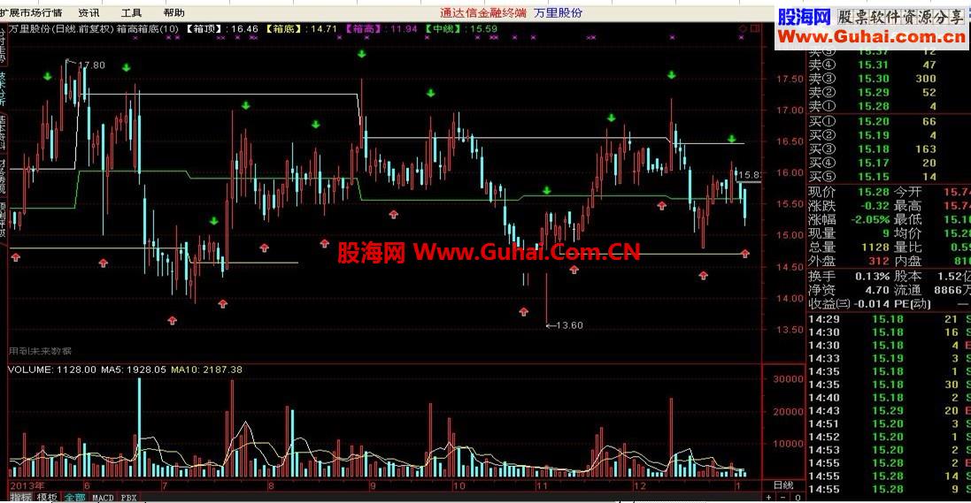 箱高箱底(股票箱体买卖法的具体操作)