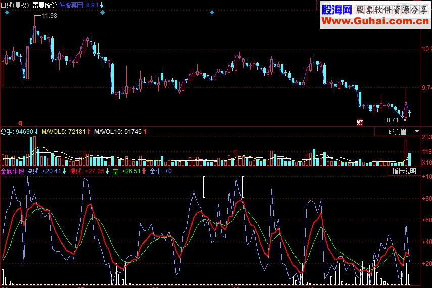 同花顺金底牛股副图指标源码